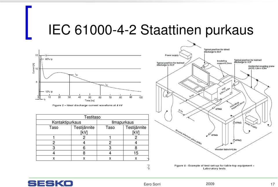 Testijännite [kv] Taso Testijännite [kv] 1