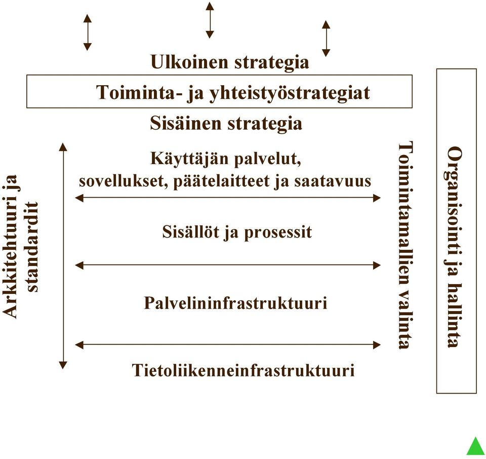 päätelaitteet ja saatavuus Sisällöt ja prosessit