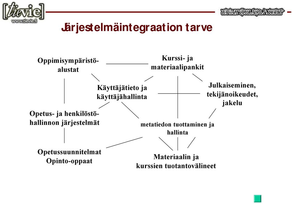 ja käyttäjähallinta metatiedon tuottaminen ja hallinta Julkaiseminen,