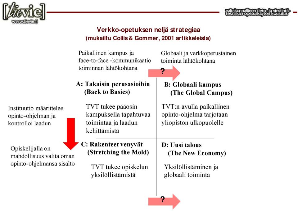 tapahtuvaa toimintaa ja laadun kehittämistä C: Rakenteet venyvät (Stretching the Mold) TVT tukee opiskelun yksilöllistämistä Globaali ja verkkoperustainen toiminta lähtökohtana?