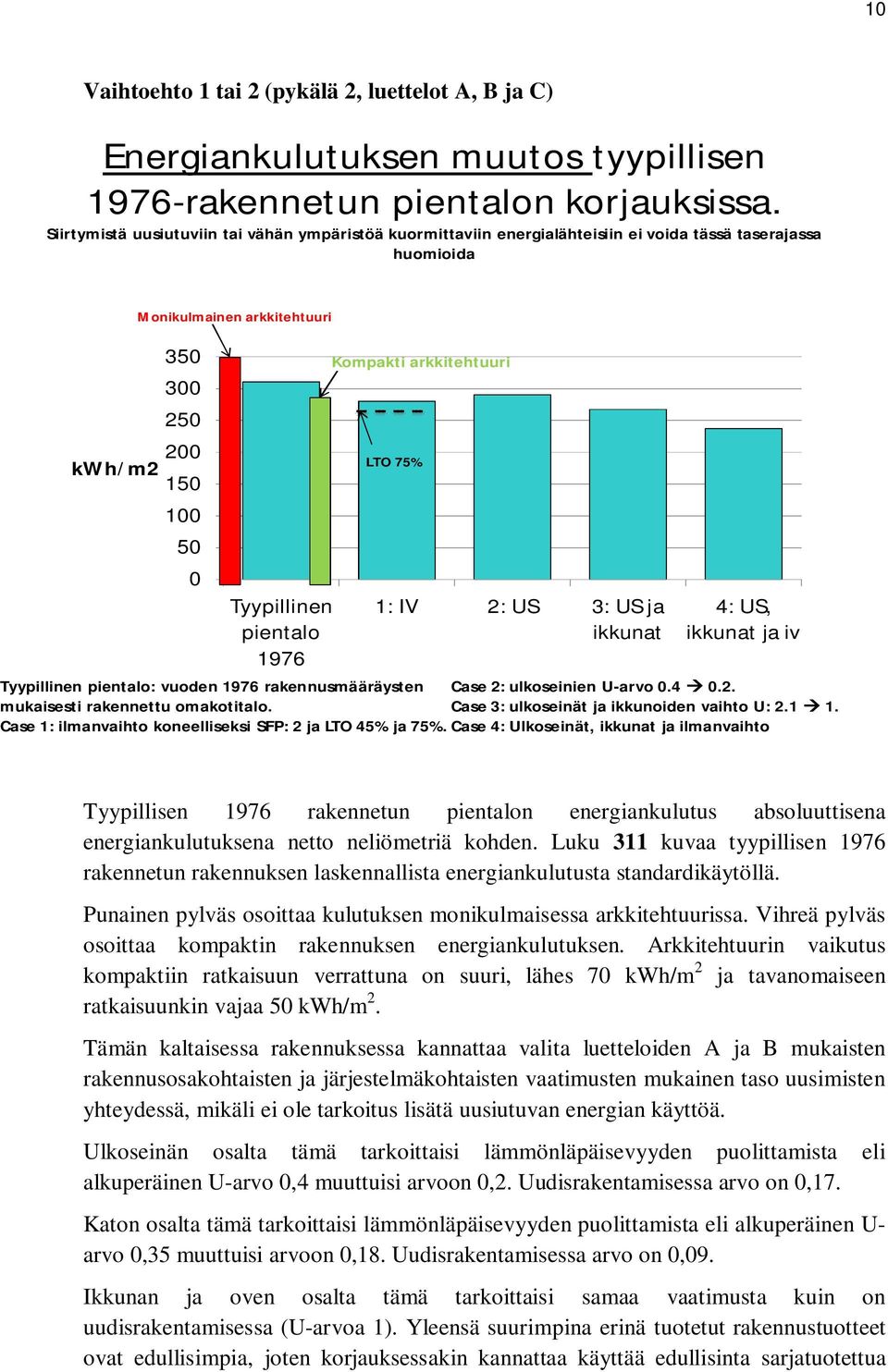 1976 Kompakti arkkitehtuuri LTO 75% 1: IV 2: US 3: US ja ikkunat 4: US, ikkunat ja iv Tyypillinen pientalo: vuoden 1976 rakennusmääräysten Case 2: ulkoseinien U-arvo 0.4 0.2. mukaisesti rakennettu omakotitalo.