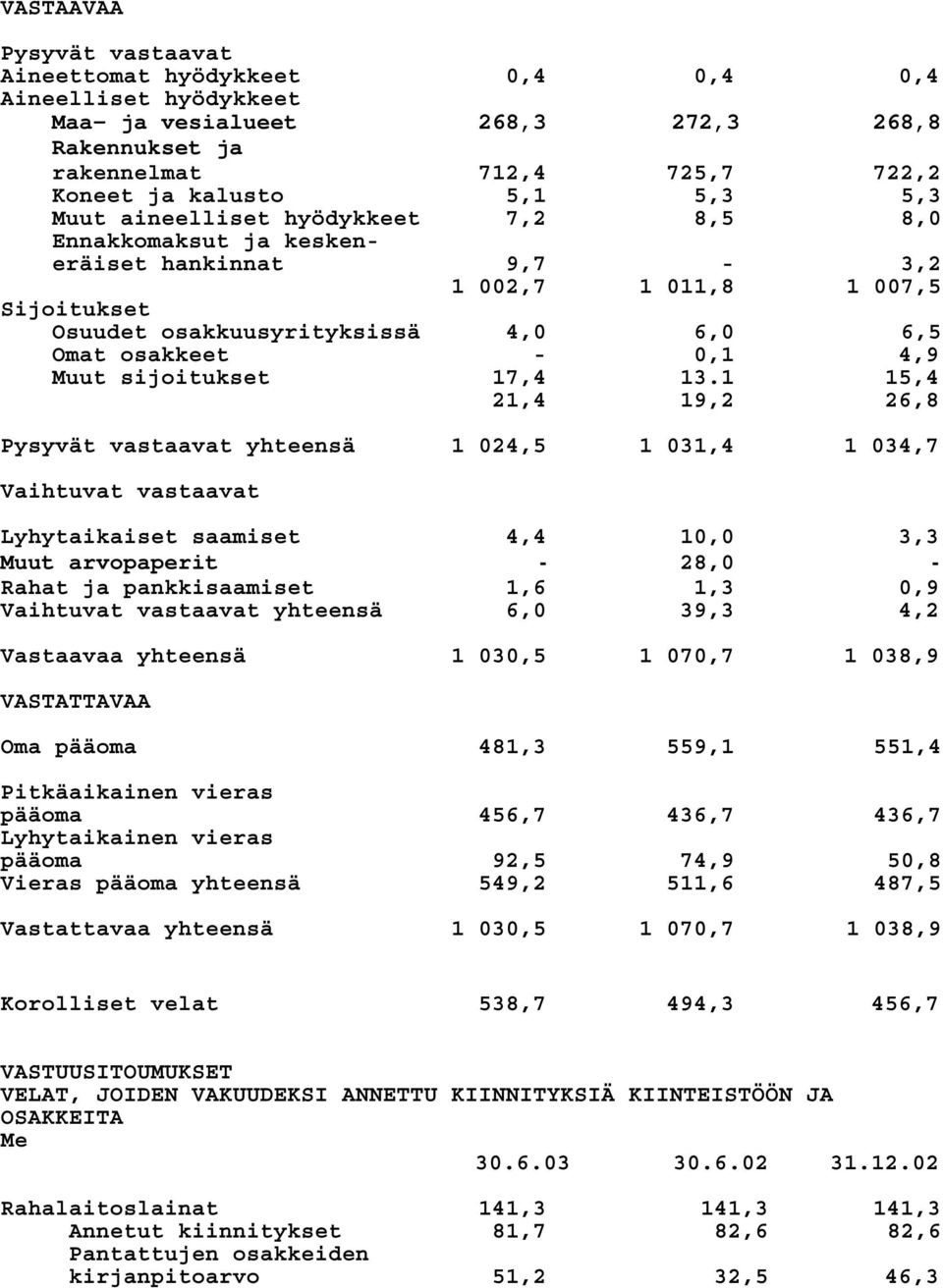sijoitukset 17,4 13.