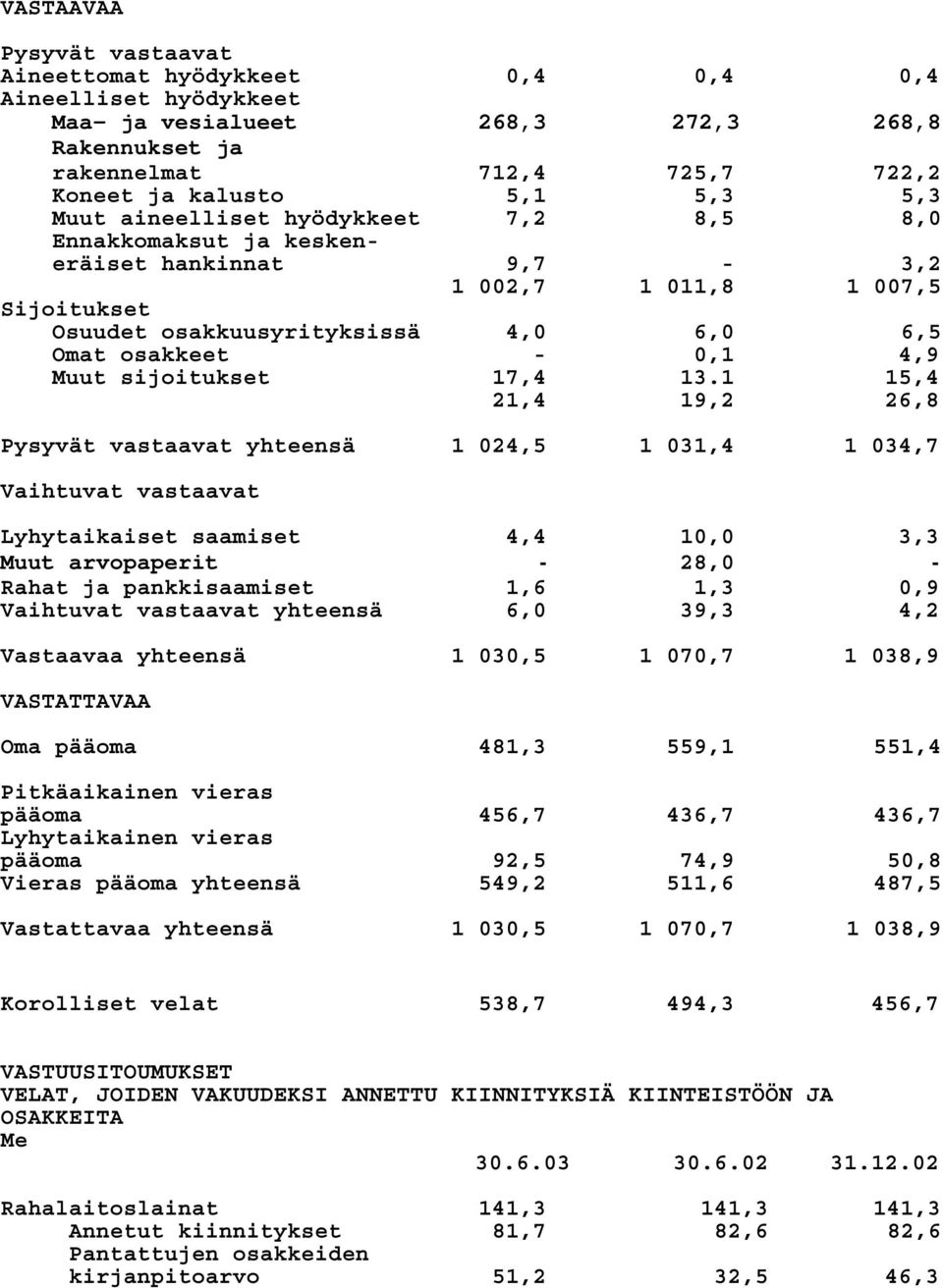 sijoitukset 17,4 13.