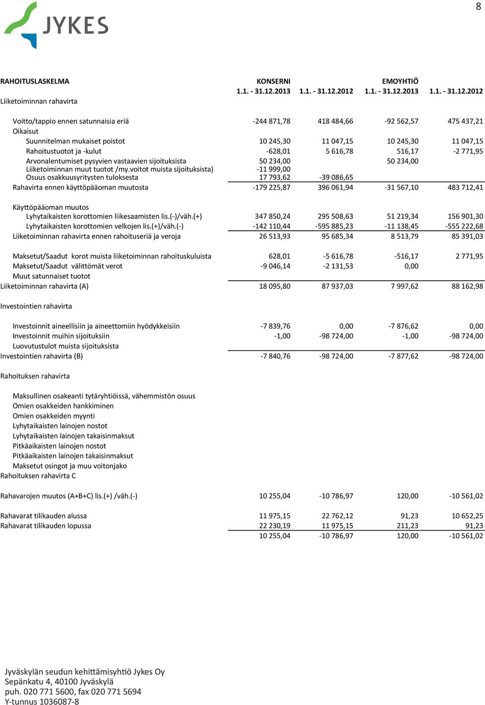 2012 1.1. - 31.12.2012 Liiketoiminnan rahavirta Voitto/tappio ennen satunnaisia eriä -244 871,78 418 484,66-92 562,57 475 437,21 Oikaisut Suunnitelman mukaiset poistot 10 245,30 11 047,15 10 245,30