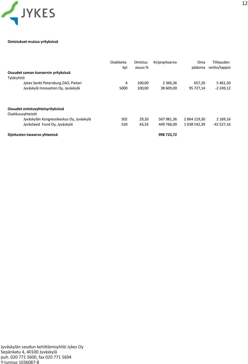 100,00 38 609,00 95 727,14-2 249,12 Osuudet omistusyhteisyrityksissä Osakkuusyhteisöt Jyväskylän Kongressikeskus Oy, Jyväskylä 502 29,20
