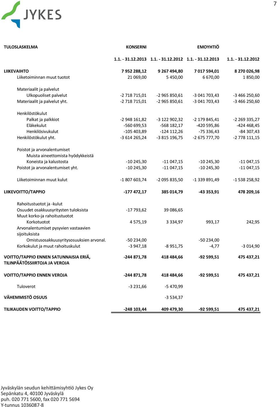 2012 1.1. - 31.12.2012 LIIKEVAIHTO 7 952 288,12 9 267 494,80 7 017 594,01 8 270 026,98 Liiketoiminnan muut tuotot 21 069,00 5 450,00 6 670,00 1 850,00 Materiaalit ja palvelut Ulkopuoliset palvelut -2