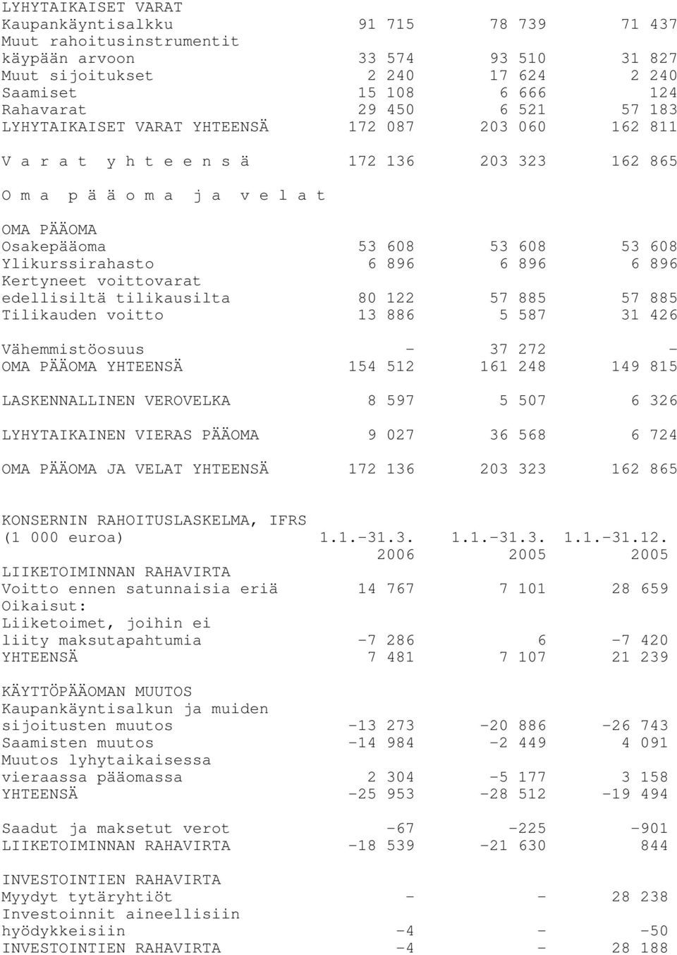 Ylikurssirahasto 6 896 6 896 6 896 Kertyneet voittovarat edellisiltä tilikausilta 80 122 57 885 57 885 Tilikauden voitto 13 886 5 587 31 426 Vähemmistöosuus - 37 272 - OMA PÄÄOMA YHTEENSÄ 154 512 161