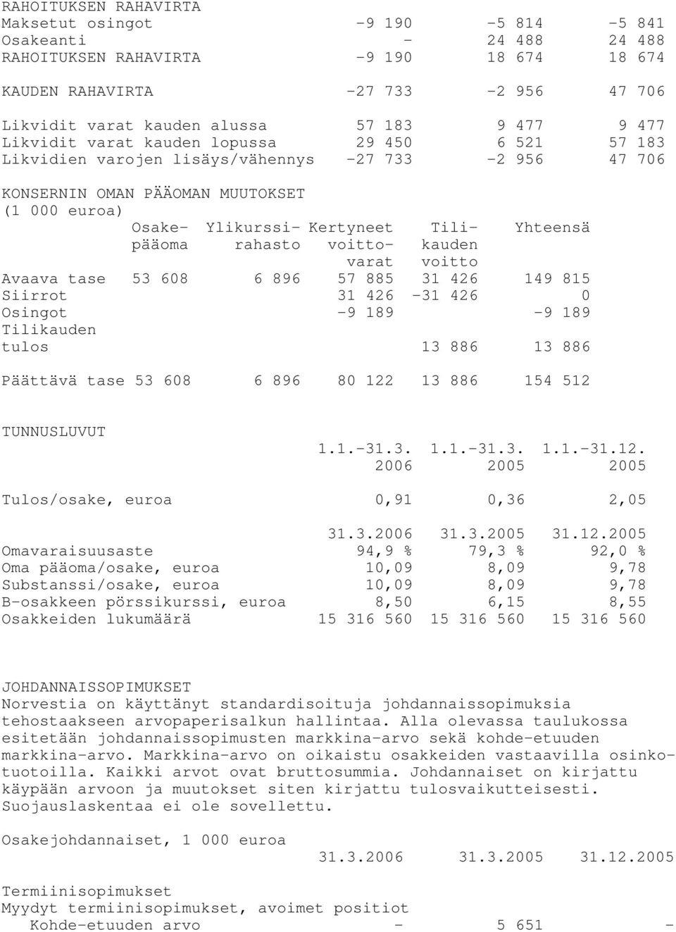 Tili- Yhteensä pääoma rahasto voitto- kauden varat voitto Avaava tase 53 608 6 896 57 885 31 426 149 815 Siirrot 31 426-31 426 0 Osingot -9 189-9 189 Tilikauden tulos 13 886 13 886 Päättävä tase 53