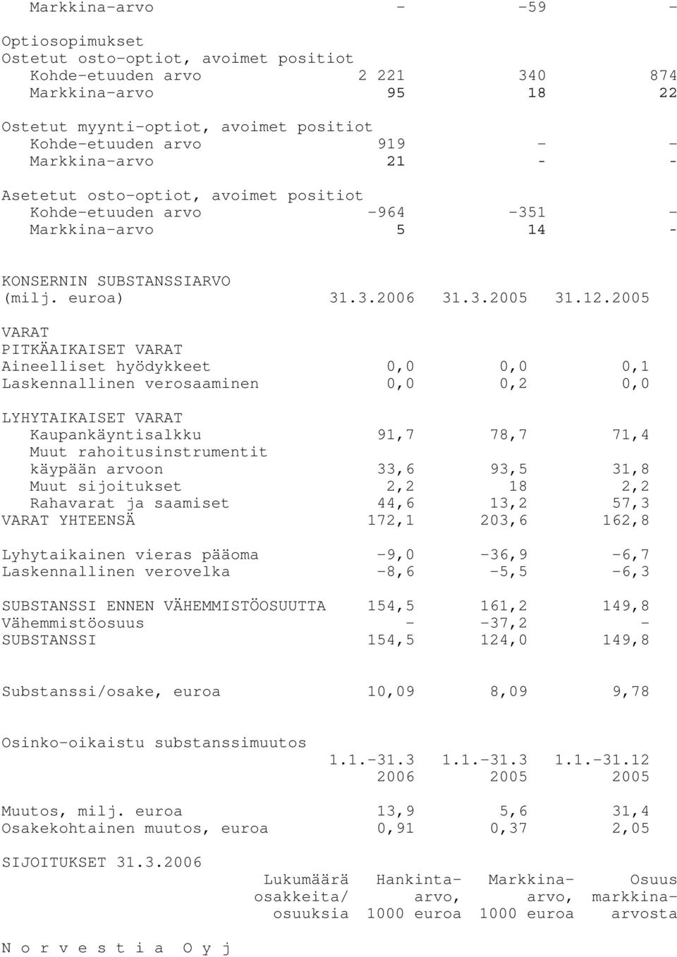 2005 VARAT PITKÄAIKAISET VARAT Aineelliset hyödykkeet 0,0 0,0 0,1 Laskennallinen verosaaminen 0,0 0,2 0,0 LYHYTAIKAISET VARAT Kaupankäyntisalkku 91,7 78,7 71,4 Muut rahoitusinstrumentit käypään