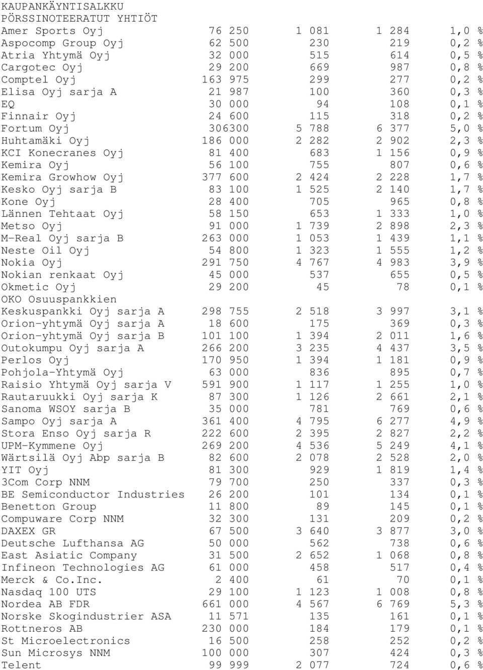 2,3 % KCI Konecranes Oyj 81 400 683 1 156 0,9 % Kemira Oyj 56 100 755 807 0,6 % Kemira Growhow Oyj 377 600 2 424 2 228 1,7 % Kesko Oyj sarja B 83 100 1 525 2 140 1,7 % Kone Oyj 28 400 705 965 0,8 %