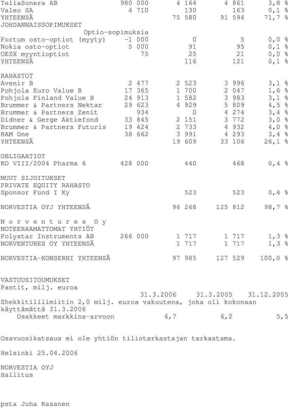 3 983 3,1 % Brummer & Partners Nektar 29 623 4 929 5 809 4,5 % Brummer & Partners Zenit 934 0 4 274 3,4 % Didner & Gerge Aktiefond 33 845 2 151 3 772 3,0 % Brummer & Partners Futuris 19 424 2 733 4