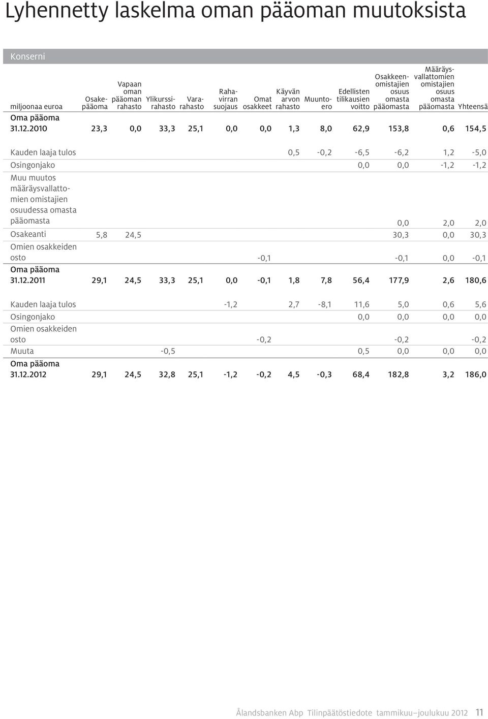 2010 23,3 0,0 33,3 25,1 0,0 0,0 1,3 8,0 62,9 153,8 0,6 154,5 Kauden laaja tulos 0,5-0,2-6,5-6,2 1,2-5,0 Osingonjako 0,0 0,0-1,2-1,2 Muu muutos määräysvallattomien omistajien osuudessa omasta