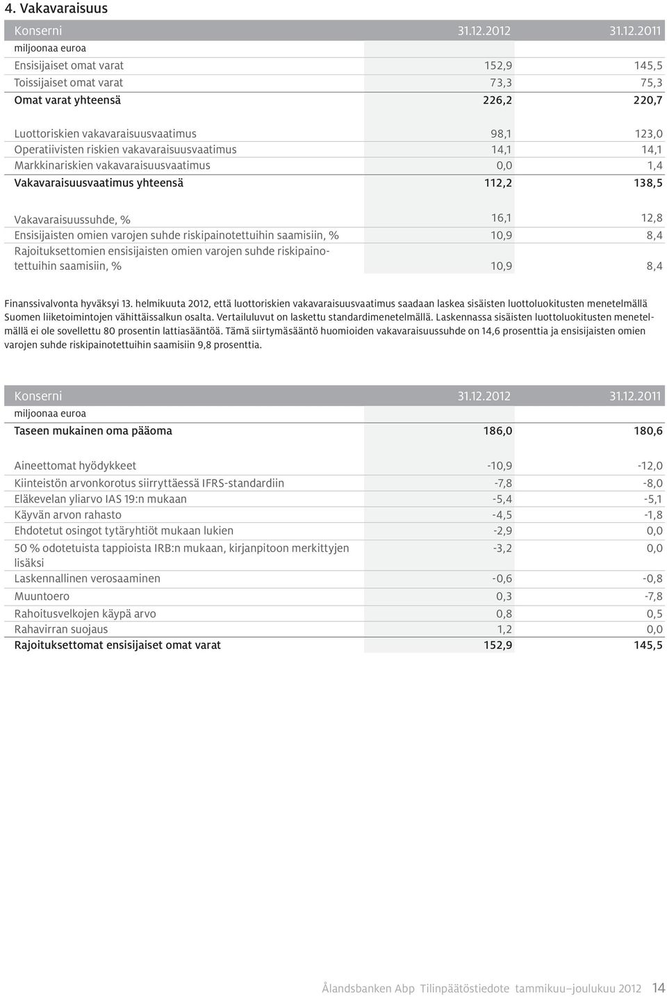 2011 Ensisijaiset omat varat 152,9 145,5 Toissijaiset omat varat 73,3 75,3 Omat varat yhteensä 226,2 220,7 Luottoriskien vakavaraisuusvaatimus 98,1 123,0 Operatiivisten riskien vakavaraisuusvaatimus