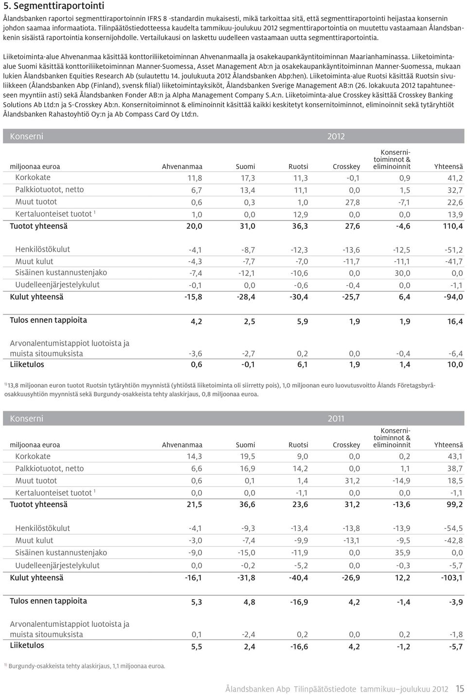 Vertailukausi on laskettu uudelleen vastaamaan uutta segmenttiraportointia. Liiketoiminta-alue Ahvenanmaa käsittää konttoriliiketoiminnan Ahvenanmaalla ja osakekaupankäyntitoiminnan Maarianhaminassa.