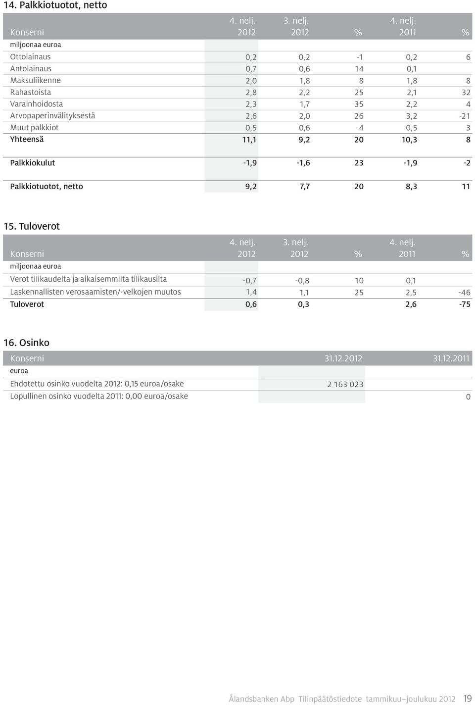 3,2-21 Muut palkkiot 0,5 0,6-4 0,5 3 Yhteensä 11,1 9,2 20 10,3 8 Palkkiokulut -1,9-1,6 23-1,9-2 Palkkiotuotot, netto 9,2 7,7 20 8,3 11 15. Tuloverot Konserni 3. nelj.