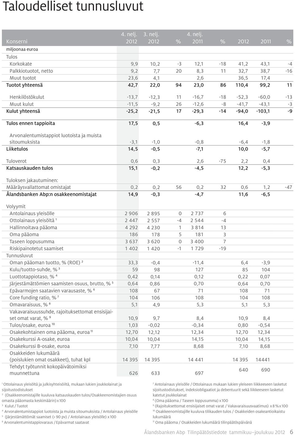 11 Henkilöstökulut -13,7-12,3 11-16,7-18 -52,3-60,0-13 Muut kulut -11,5-9,2 26-12,6-8 -41,7-43,1-3 Kulut yhteensä -25,2-21,5 17-29,3-14 -94,0-103,1-9 Tulos ennen tappioita 17,5 0,5-6,3 16,4-3,9