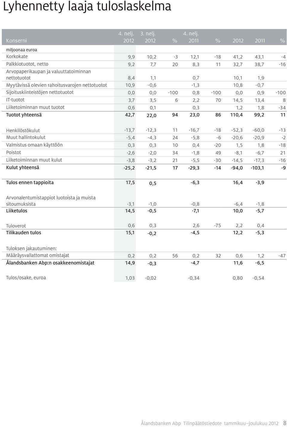 rahoitusvarojen nettotuotot 10,9-0,6-1,3 10,8-0,7 Sijoituskiinteistöjen nettotuotot 0,0 0,0-100 0,8-100 0,0 0,9-100 IT-tuotot 3,7 3,5 6 2,2 70 14,5 13,4 8 Liiketoiminnan muut tuotot 0,6 0,1 0,3 1,2