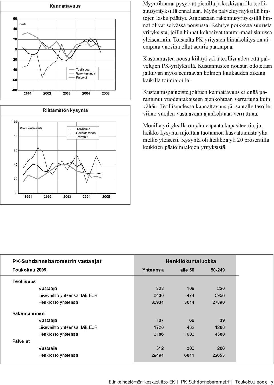 Toisaalta PK-yritysten hintakehitys on aiempina vuosina ollut suuria parempaa. -2 - -6 Teollisuus Palvelut Kustannusten nousu kiihtyi sekä teollisuuden että palvelujen PK-yrityksillä.