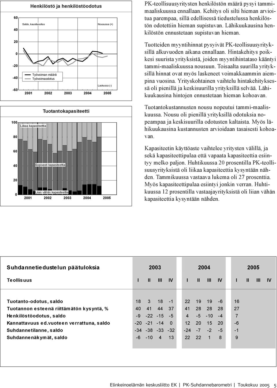 Kehitys oli silti hieman arvioitua parempaa, sillä edellisessä tiedustelussa henkilöstön odotettiin hieman supistuvan. Lähikuukausina henkilöstön ennustetaan supistuvan hieman.