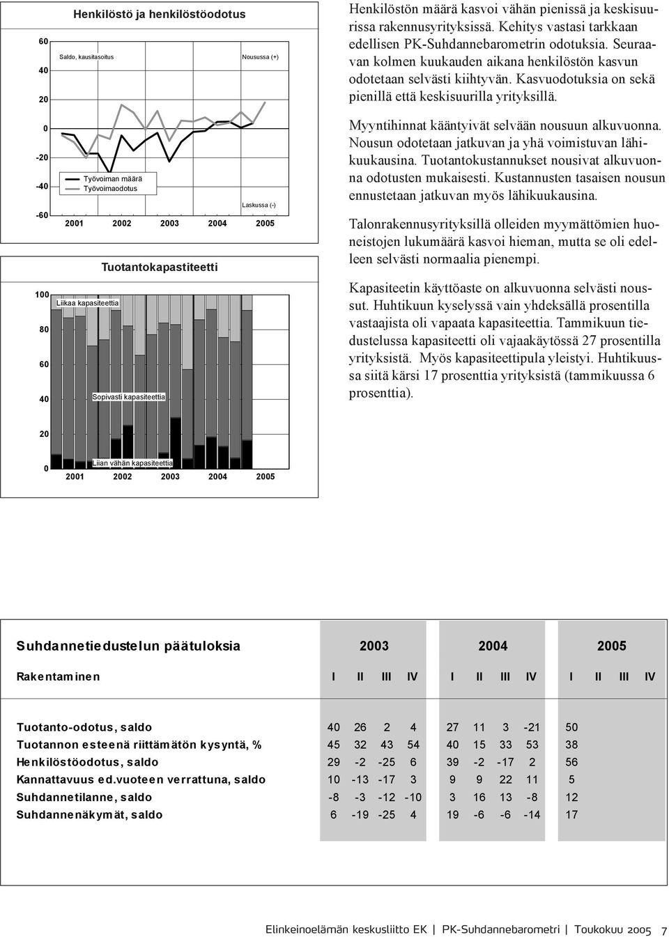 Seuraavan kolmen kuukauden aikana henkilöstön kasvun odotetaan selvästi kiihtyvän. Kasvuodotuksia on sekä pienillä että keskisuurilla yrityksillä. Myyntihinnat kääntyivät selvään nousuun alkuvuonna.