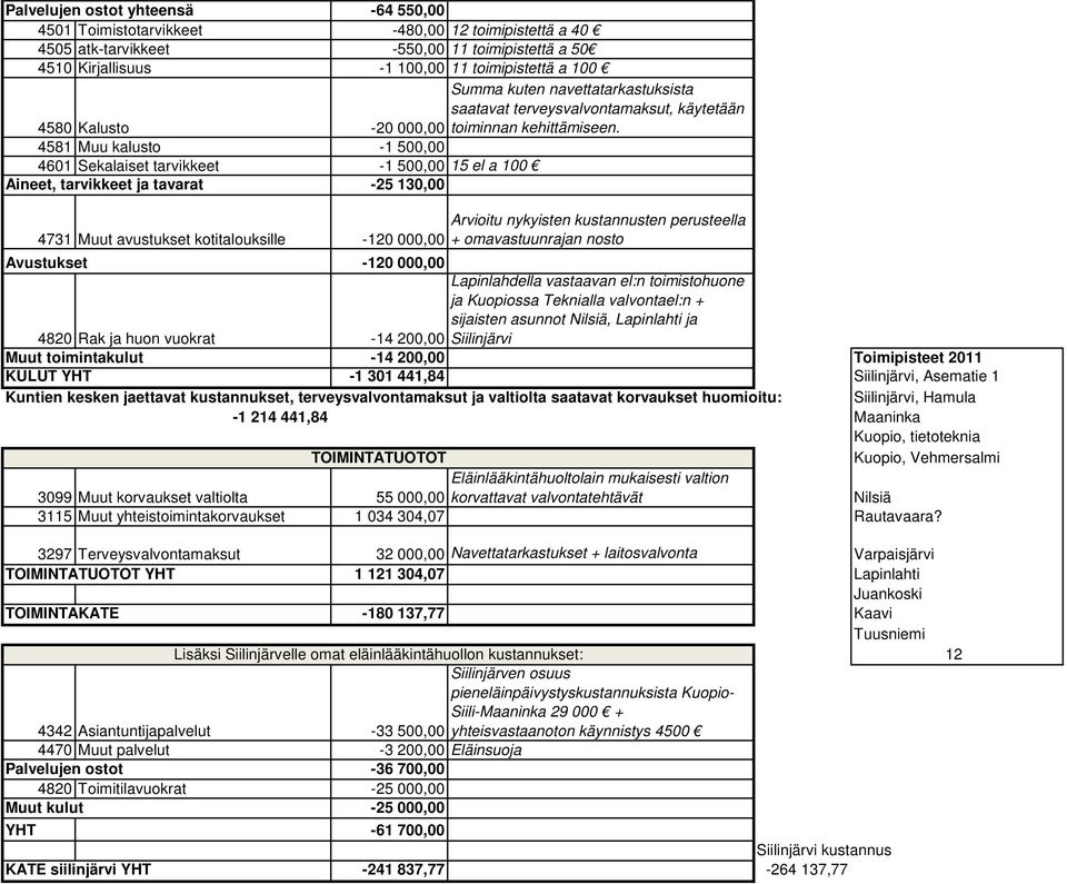 4581 Muu kalusto -1 500,00 4601 Sekalaiset tarvikkeet -1 500,00 15 el a 100 Aineet, tarvikkeet ja tavarat -25 130,00 4731 Muut avustukset kotitalouksille -120 000,00 Arvioitu nykyisten kustannusten