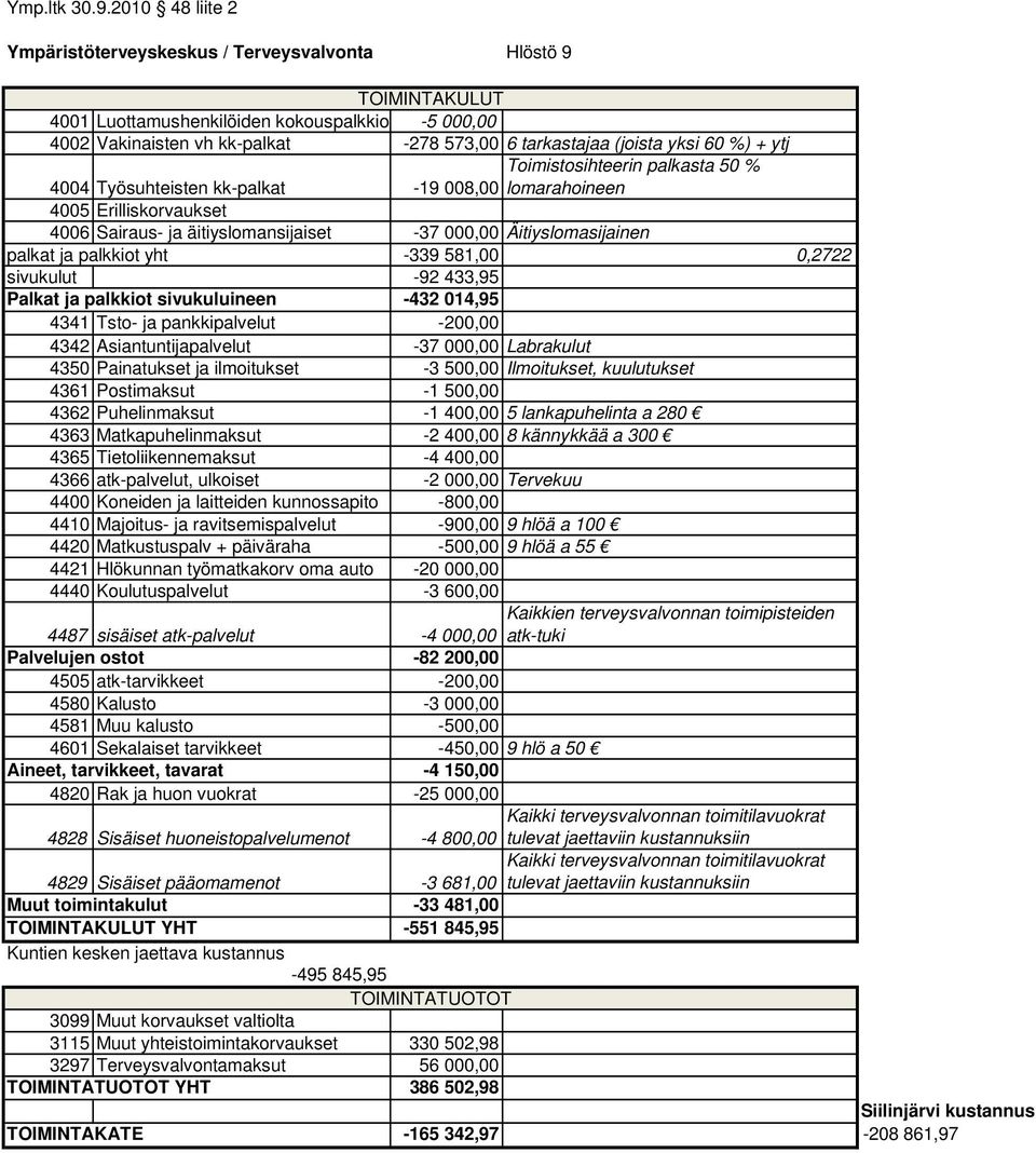-339 581,00 0,2722 sivukulut -92 433,95 Palkat ja palkkiot sivukuluineen -432 014,95 4341 Tsto- ja pankkipalvelut -200,00 4342 Asiantuntijapalvelut -37 000,00 Labrakulut 4350 Painatukset ja