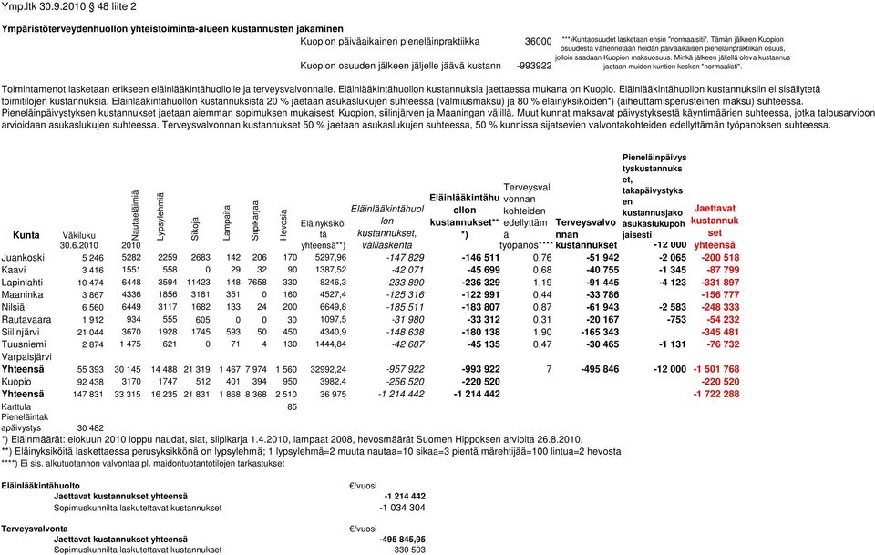 Minkä jälkeen jäljellä oleva kustannus jaetaan muiden kuntien kesken "normaalisti". Toimintamenot lasketaan erikseen eläinlääkintähuollolle ja terveysvalvonnalle.