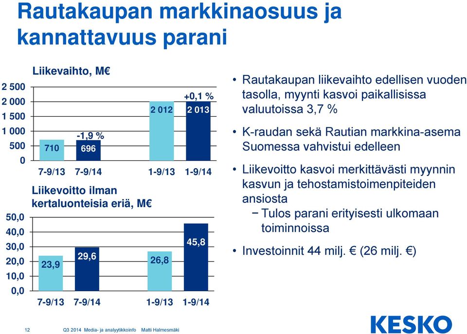 edellisen vuoden tasolla, myynti kasvoi paikallisissa valuutoissa 3,7 % K-raudan sekä Rautian markkina-asema Suomessa vahvistui edelleen Liikevoitto