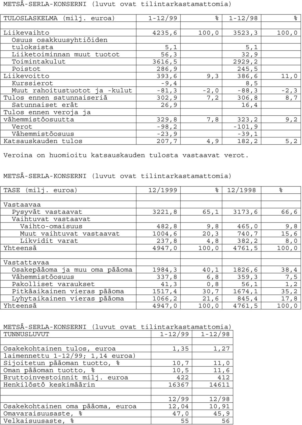 Liikevoitto 393,6 9,3 386,6 11,0 Kurssierot -9,4 8,5 Muut rahoitustuotot ja -kulut -81,3-2,0-88,3-2,3 Tulos ennen satunnaiseriä 302,9 7,2 306,8 8,7 Satunnaiset erät 26,9 16,4 Tulos ennen veroja ja