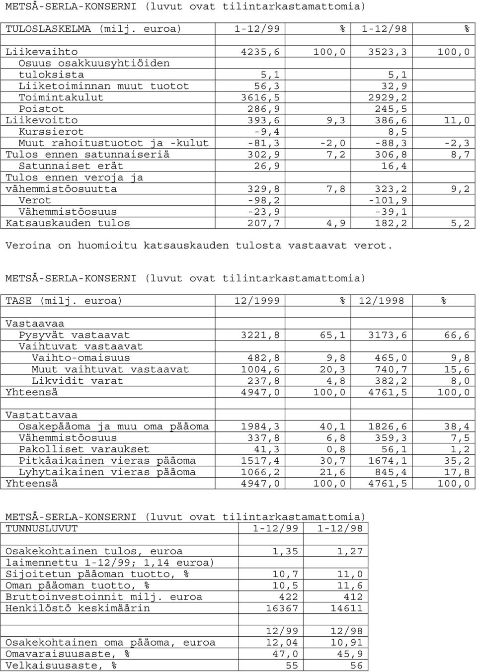 Liikevoitto 393,6 9,3 386,6 11,0 Kurssierot -9,4 8,5 Muut rahoitustuotot ja -kulut -81,3-2,0-88,3-2,3 Tulos ennen satunnaiseriä 302,9 7,2 306,8 8,7 Satunnaiset erät 26,9 16,4 Tulos ennen veroja ja