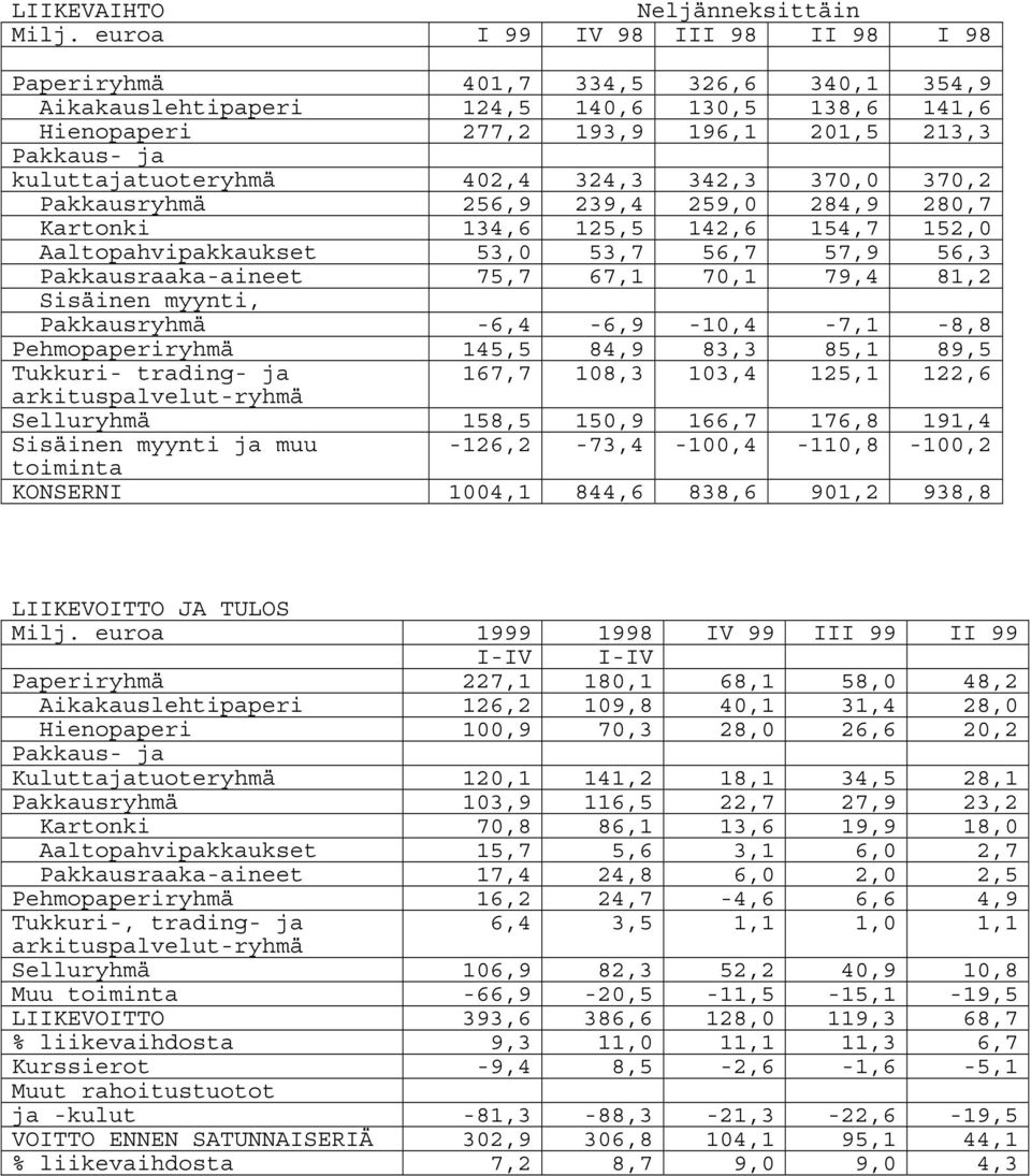 kuluttajatuoteryhmä 402,4 324,3 342,3 370,0 370,2 Pakkausryhmä 256,9 239,4 259,0 284,9 280,7 Kartonki 134,6 125,5 142,6 154,7 152,0 Aaltopahvipakkaukset 53,0 53,7 56,7 57,9 56,3 Pakkausraaka-aineet