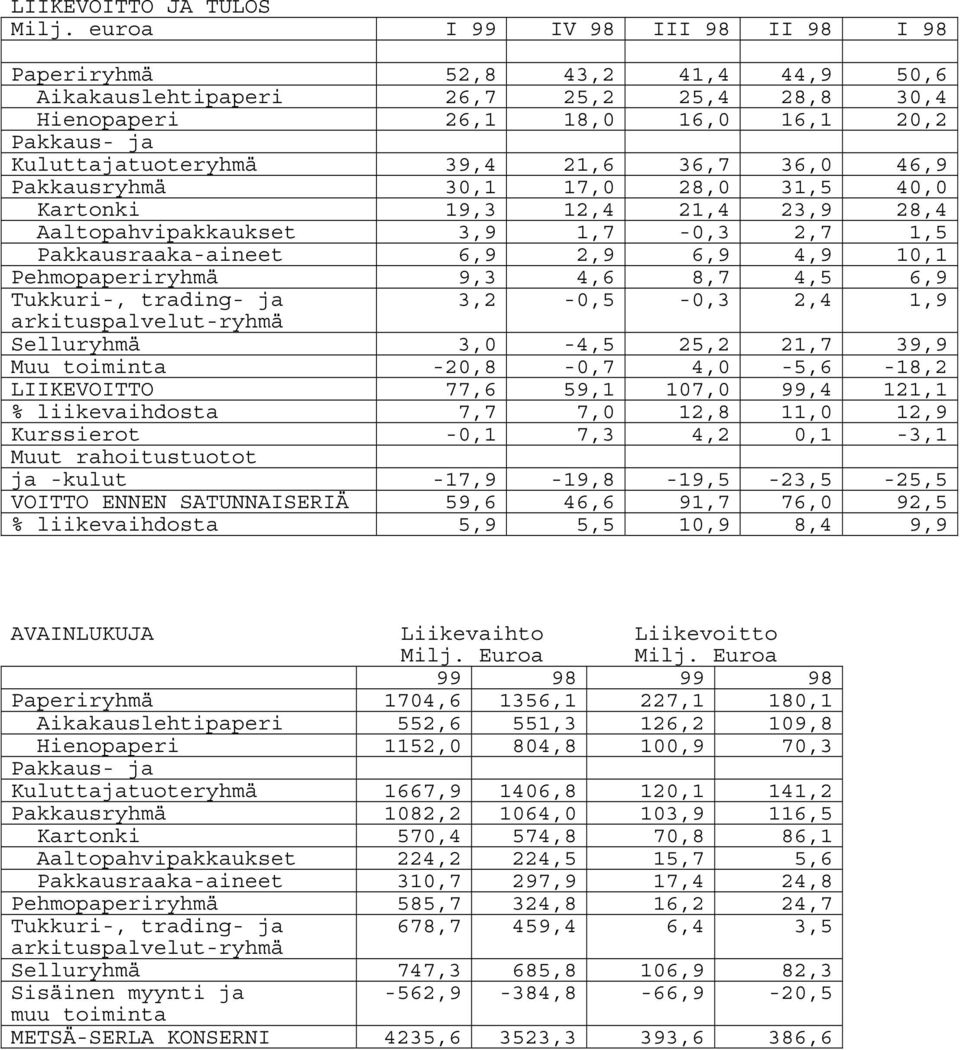 36,7 36,0 46,9 Pakkausryhmä 30,1 17,0 28,0 31,5 40,0 Kartonki 19,3 12,4 21,4 23,9 28,4 Aaltopahvipakkaukset 3,9 1,7-0,3 2,7 1,5 Pakkausraaka-aineet 6,9 2,9 6,9 4,9 10,1 Pehmopaperiryhmä 9,3 4,6 8,7