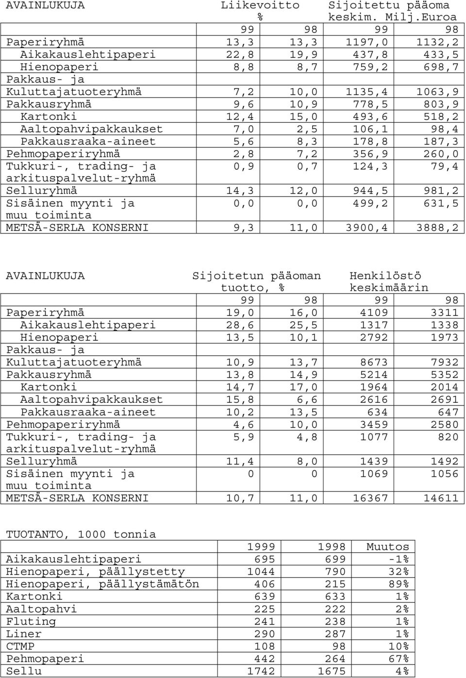 10,9 778,5 803,9 Kartonki 12,4 15,0 493,6 518,2 Aaltopahvipakkaukset 7,0 2,5 106,1 98,4 Pakkausraaka-aineet 5,6 8,3 178,8 187,3 Pehmopaperiryhmä 2,8 7,2 356,9 260,0 Tukkuri-, trading- ja 0,9 0,7