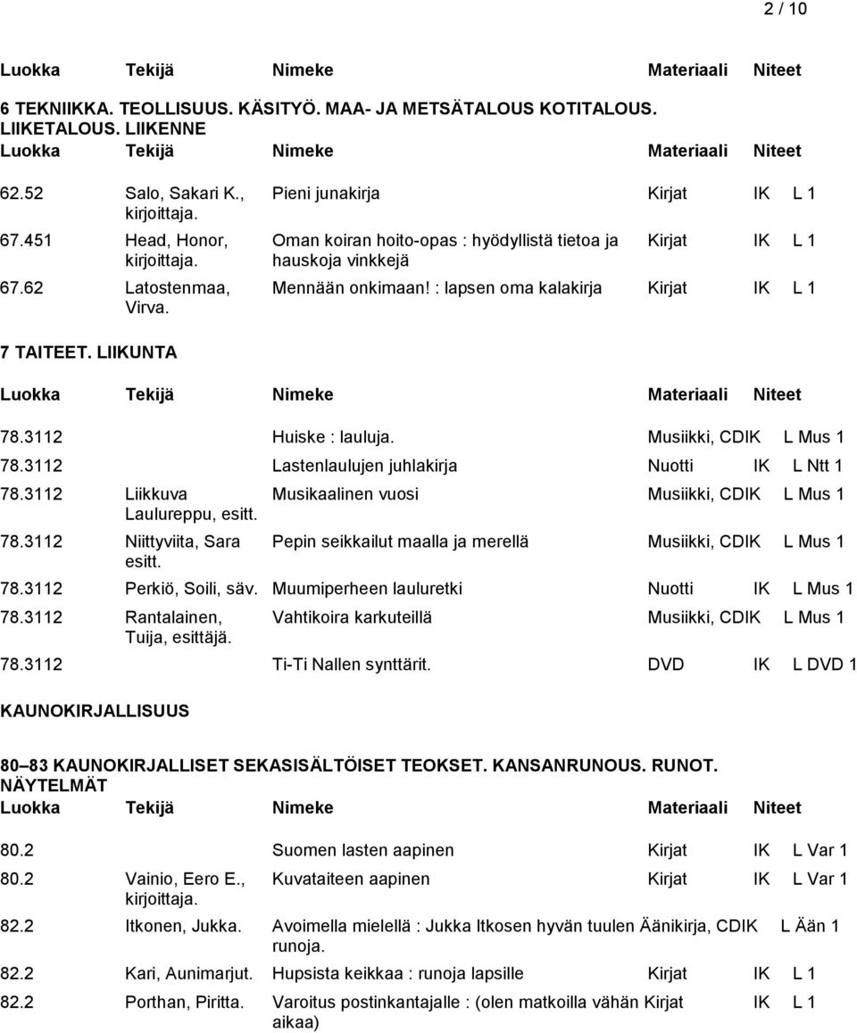 3112 Huiske : lauluja. Musiikki, CDIK L Mus 1 78.3112 Lastenlaulujen juhlakirja Nuotti IK L Ntt 1 78.3112 Liikkuva Musikaalinen vuosi Musiikki, CDIK L Mus 1 Laulureppu, esitt. 78.3112 Niittyviita, Sara Pepin seikkailut maalla ja merellä Musiikki, CDIK L Mus 1 esitt.