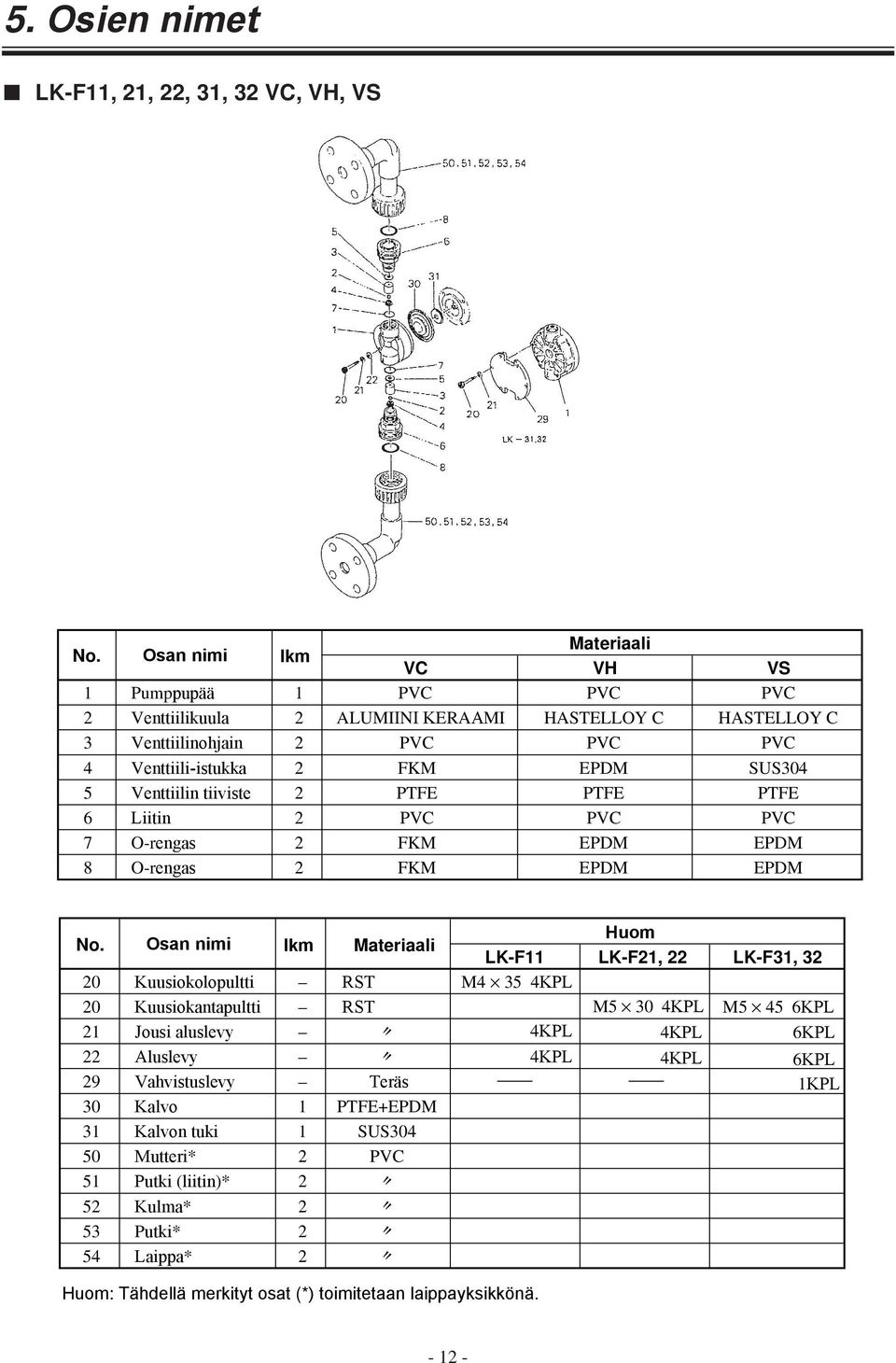 Venttiilin tiiviste 2 PTFE PTFE PTFE 6 Liitin 2 PVC PVC PVC 7 O-rengas 2 FKM EPDM EPDM 8 O-rengas 2 FKM EPDM EPDM No.