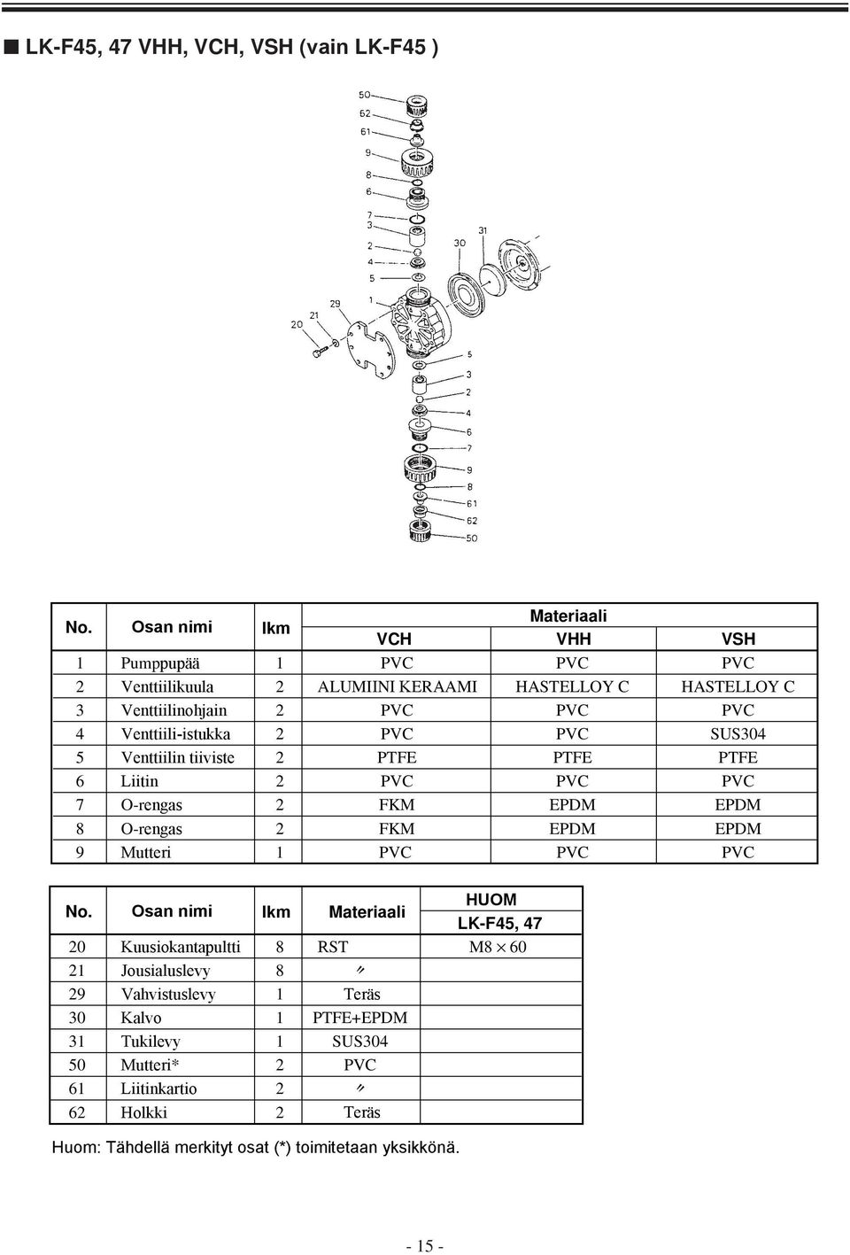 Venttiili-istukka 2 PVC PVC SUS304 5 Venttiilin tiiviste 2 PTFE PTFE PTFE 6 Liitin 2 PVC PVC PVC 7 O-rengas 2 FKM EPDM EPDM 8 O-rengas 2 FKM EPDM EPDM 9 Mutteri 1