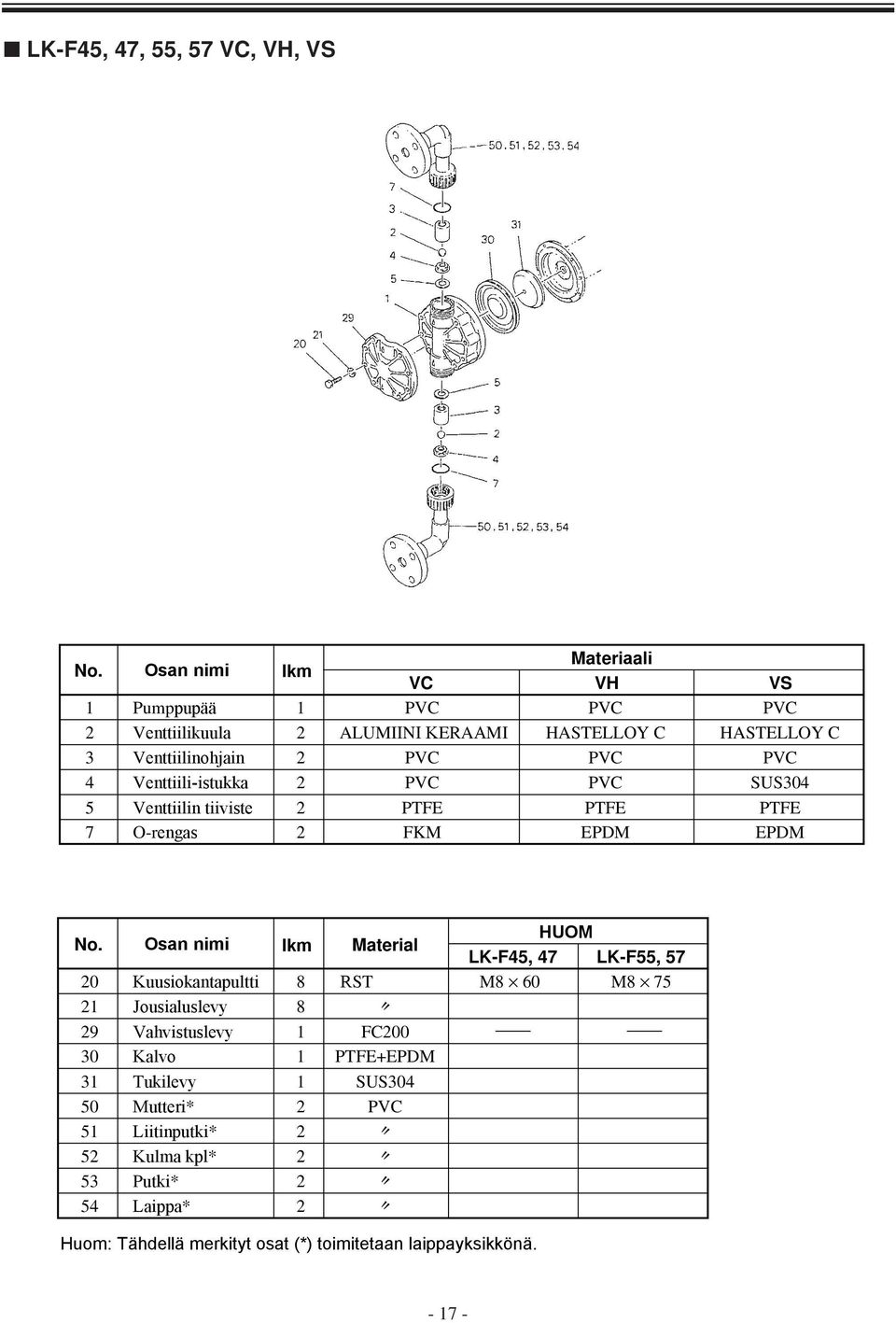 4 Venttiili-istukka 2 PVC PVC SUS304 5 Venttiilin tiiviste 2 PTFE PTFE PTFE 7 O-rengas 2 FKM EPDM EPDM HUOM No.