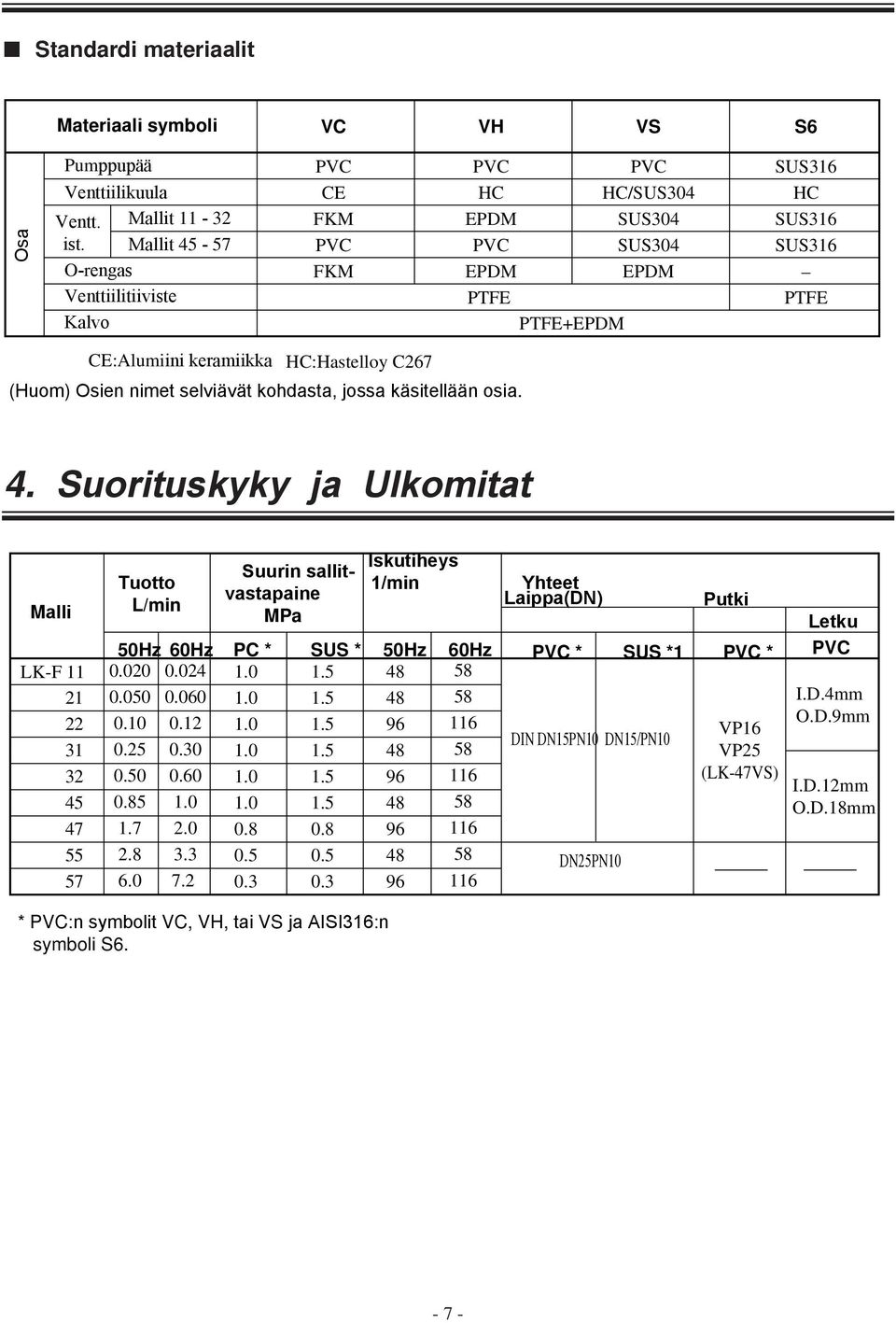 osia. 4. Suorituskyky ja Ulkomitat Malli Tuotto L/min Suurin sallitvastapaine MPa Iskutiheys 1/min Yhteet Laippa(DN) Putki Letku 50Hz 60Hz PC * SUS * 50Hz 60Hz PVC * SUS *1 PVC * PVC LK-F 11 0.020 0.