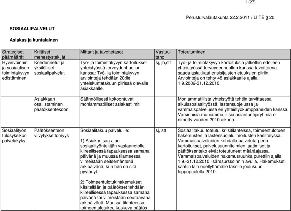 sj, jh,stt Työ- ja toimintakyvyn kartoituksia jatkettiin edelleen yhteistyössä terveydenhuollon kanssa tavoitteena saada asiakkaat ensisijaisten etuuksien piiriin.