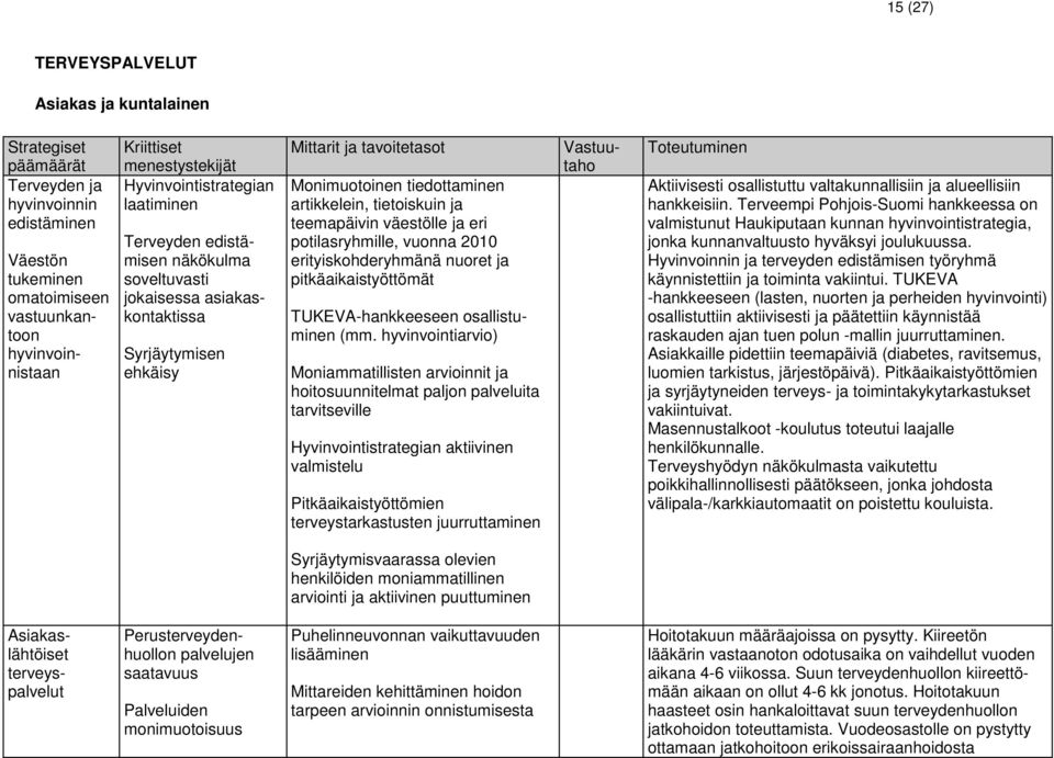 2010 erityiskohderyhmänä nuoret ja pitkäaikaistyöttömät TUKEVA-hankkeeseen osallistuminen (mm.