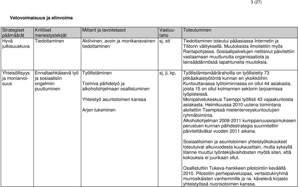 Yhteisöllisyys ja moniarvoisuus Ennaltaehkäisevä työ ja sosiaalisiin ongelmiin puuttuminen Työllistäminen Toimiva päihdetyö ja alkoholiohjelmaan osallistuminen Yhteistyö asuntotoimen kanssa Arjen