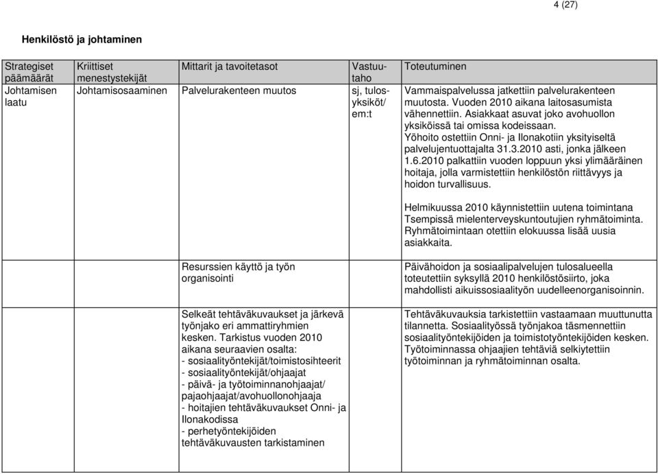 Tarkistus vuoden 2010 aikana seuraavien osalta: - sosiaalityöntekijät/toimistosihteerit - sosiaalityöntekijät/ohjaajat - päivä- ja työtoiminnanohjaajat/ pajaohjaajat/avohuollonohjaaja - hoitajien