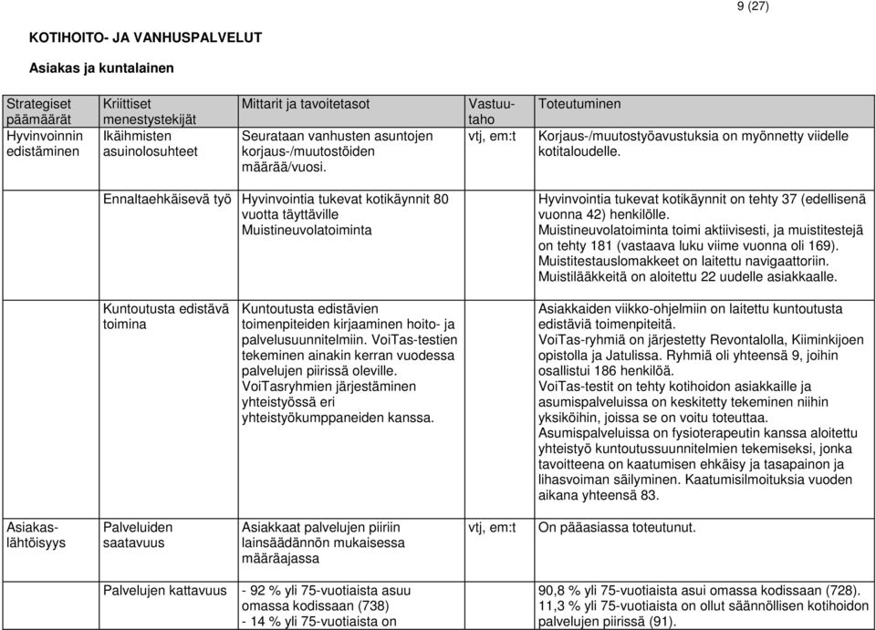 Ennaltaehkäisevä työ Hyvinvointia tukevat kotikäynnit 80 vuotta täyttäville Muistineuvolatoiminta Hyvinvointia tukevat kotikäynnit on tehty 37 (edellisenä vuonna 42) henkilölle.