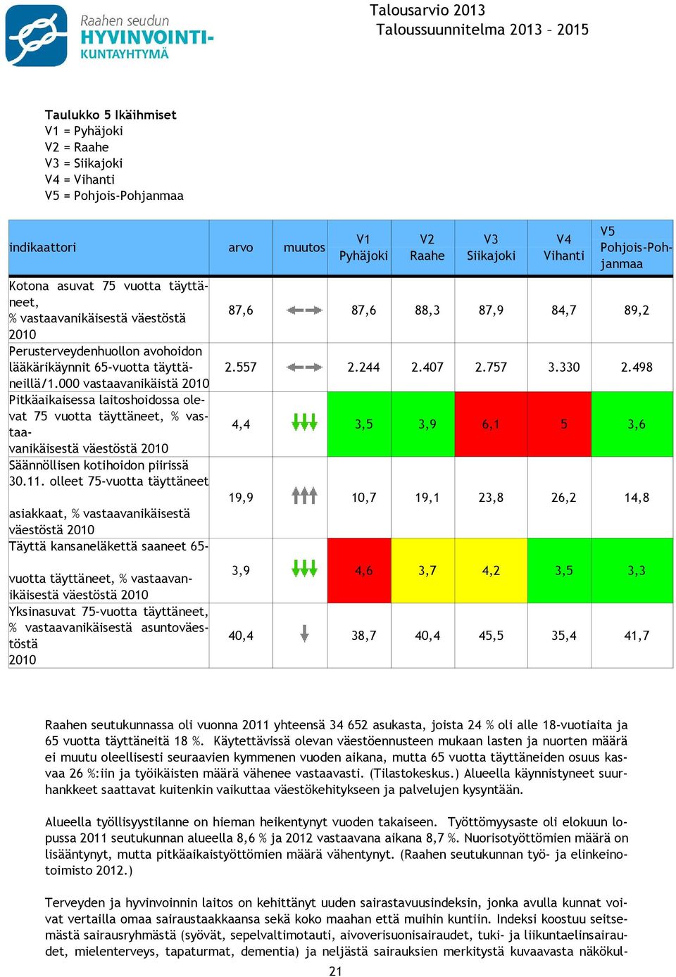 000 vastaavanikäistä 2010 Pitkäaikaisessa laitoshoidossa olevat 75 vuotta täyttäneet, % vastaavanikäisestä väestöstä 2010 Säännöllisen kotihoidon piirissä 30.11.