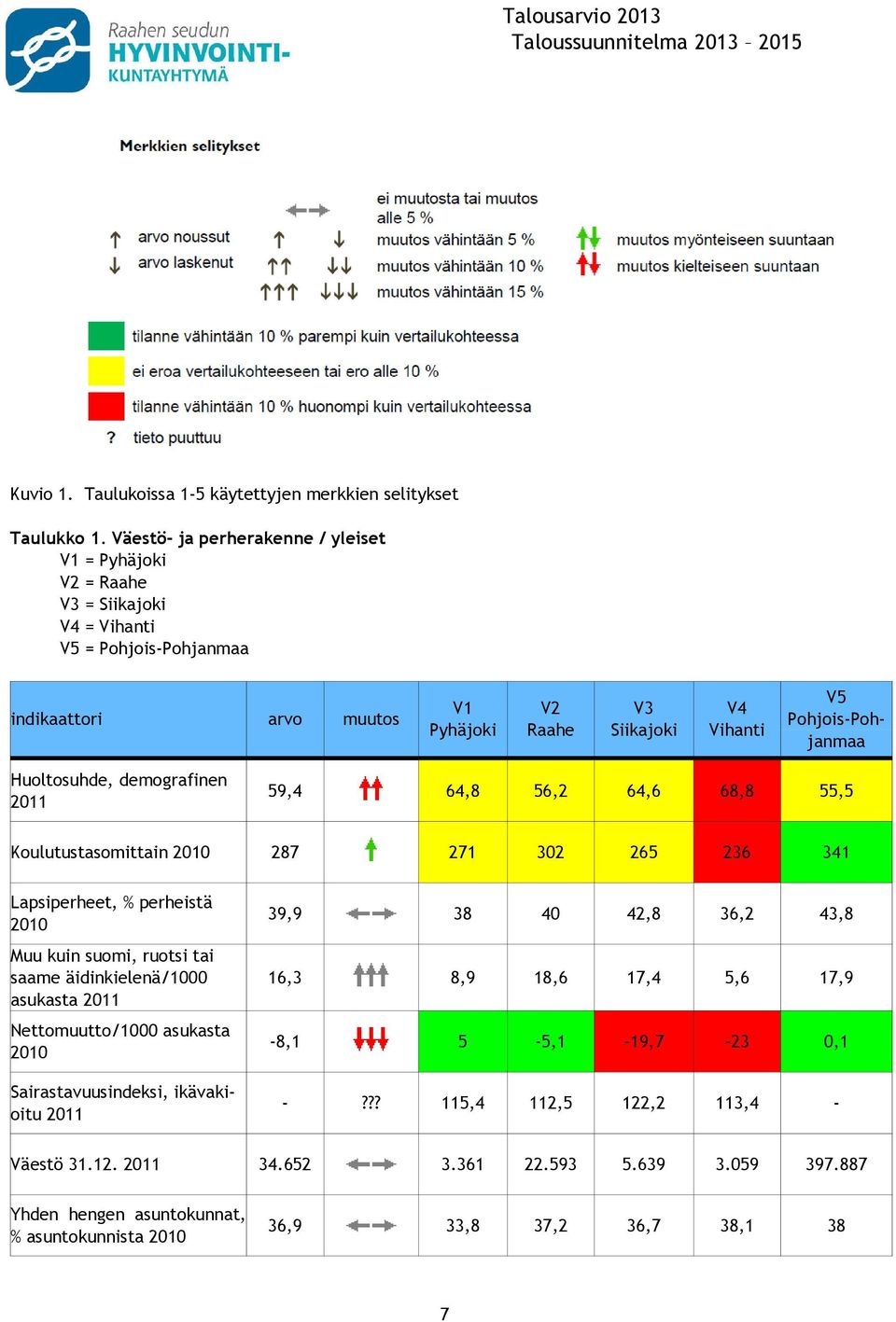 Pohjois-Pohjanmaa Huoltosuhde, demografinen 2011 59,4 64,8 56,2 64,6 68,8 55,5 Koulutustasomittain 2010 287 271 302 265 236 341 Lapsiperheet, % perheistä 2010 Muu kuin suomi, ruotsi tai saame