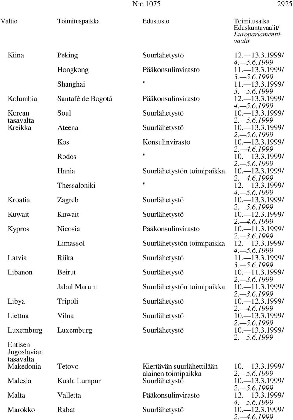 13.3.1999/ Hania Suurlähetystön toimipaikka 10. 12.3.1999/ Thessaloniki " 12. 13.3.1999/ Kroatia Zagreb Suurlähetystö 10. 13.3.1999/ Kuwait Kuwait Suurlähetystö 10. 12.3.1999/ Kypros Nicosia Pääkonsulinvirasto 10.