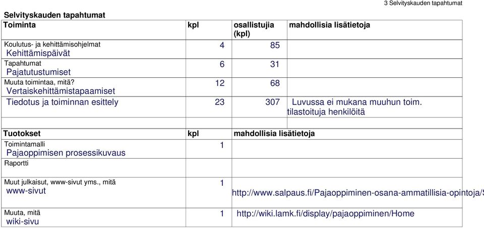 Vertaiskehittämistapaamiset 12 68 Tiedotus ja toiminnan esittely 23 307 Luvussa ei mukana muuhun toim.