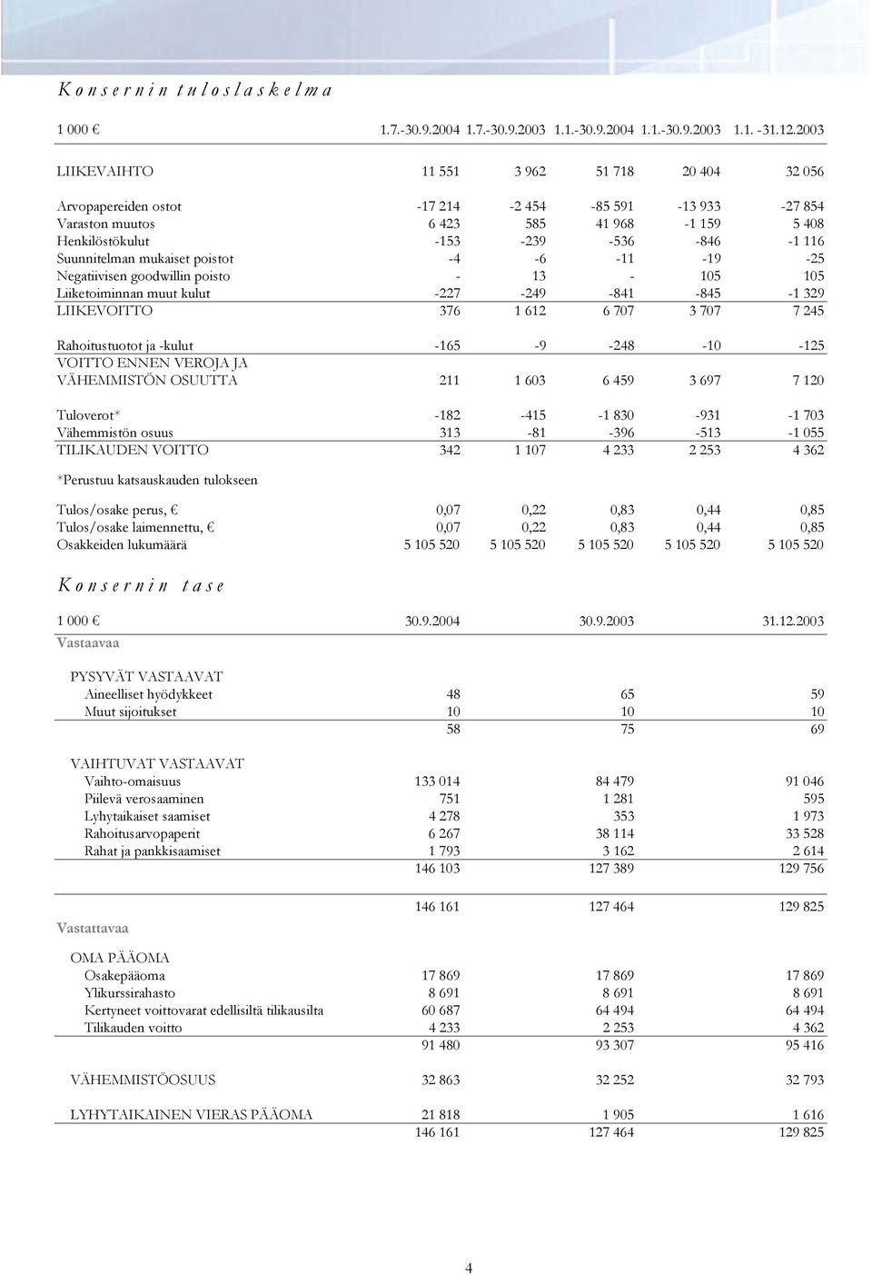 Suunnitelman mukaiset poistot -4-6 -11-19 -25 Negatiivisen goodwillin poisto - 13-105 105 Liiketoiminnan muut kulut -227-249 -841-845 -1 329 LIIKEVOITTO 376 1 612 6 707 3 707 7 245 Rahoitustuotot ja