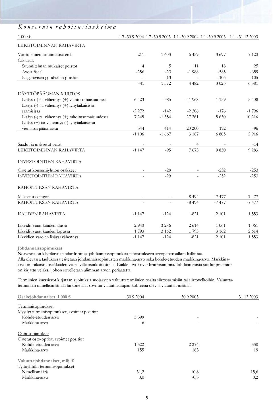 -105-105 -41 1 572 4 482 3 025 6 381 KÄYTTÖPÄÄOMAN MUUTOS Lisäys (-) tai vähennys (+) vaihto-omaisuudessa -6 423-585 -41 968 1 159-5 408 Lisäys (-) tai vähennys (+) lyhytaikaisissa saamisissa -2