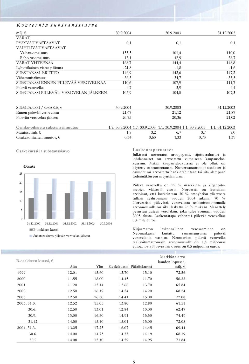 -21,8-1,8-1,6 SUBSTANSSI BRUTTO 146,9 142,6 147,2 Vähemmistöosuus -36,3-34,7-35,5 SUBSTANSSI ENNEN PIILEVÄÄ VEROVELKAA 110,6 107,9 111,7 Piilevä verovelka -4,7-3,9-4,4 SUBSTANSSI PIILEVÄN VEROVELAN